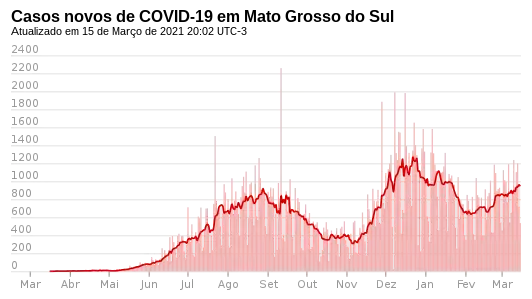 Novos casos, por dia.