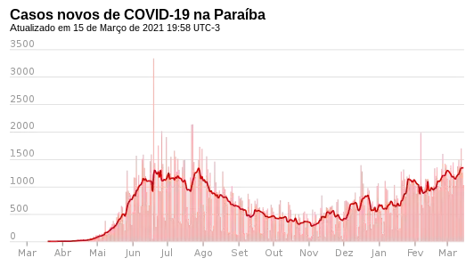 Novos casos, por dia.