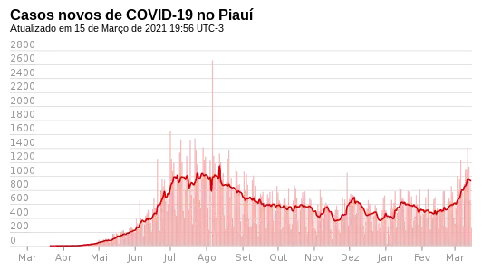 Novos casos, por dia.