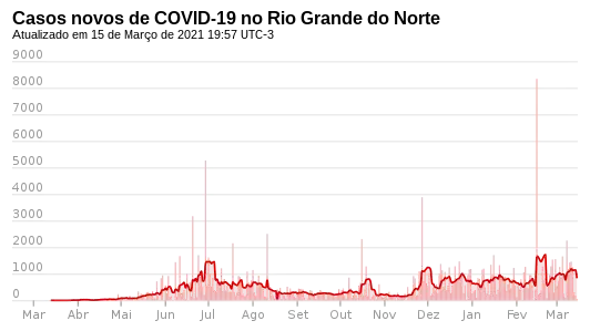 Novos casos, por dia.