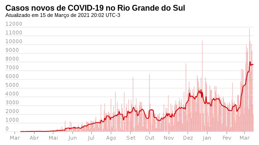 Novos casos, por dia.