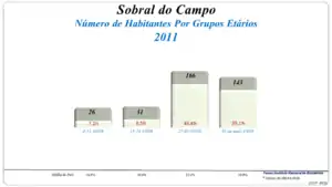 Grupos Etários (2001 e 2011)