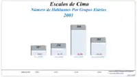 Grupos Etários  (2001 e 2011)