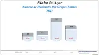 Grupos Etários (2001 e 2011)