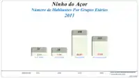 Grupos Etários (2001 e 2011)
