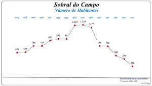 Evolução da População (1864 / 2011)