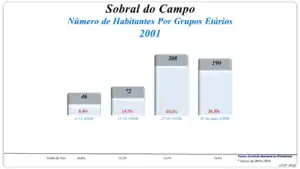 Grupos Etários (2001 e 2011)
