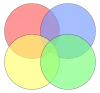O diagrama acima com quatro círculos não é um diagrama de Venn, porque nem todas as regiões possíveis são representadas. Por exemplo, não há uma região em que apenas o círculo azul e o amarelo se intersetem.