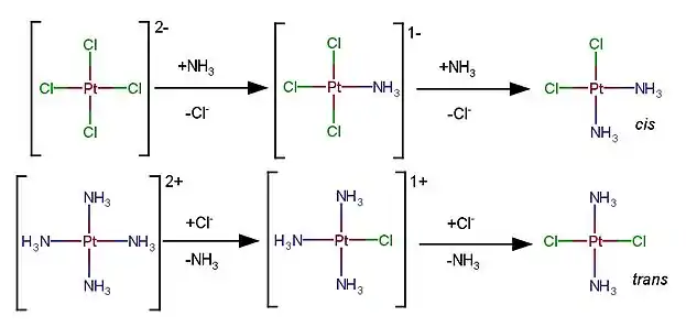 Reações de formação de cisplatina e transplatina