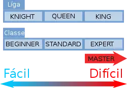 Representação das classes e ligas em F-Zero. Da líga mais fácil à mais difícil: Knight(Cavaleiro), Queen(rainha), King(rei). Da classe mais fácil à mais difícil: Begginer(Iniciante), Standard(Médio), Expert(Profissional) e Master(mestre).