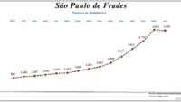 Evolução da  População  (1864 / 2011)