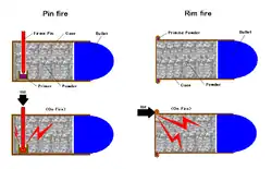 Diagrama do funcionamento das espoletas internas de pino ou de aro.