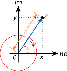 An illustration of the polar form: a point is described by an arrow or equivalently by its length and angle to the x axis.