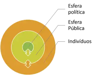 A concepção da interação entre esfera política, esfera pública e esfera de indivíduos pode ser comparada a uma imagem com três esferas concêntricas. A esfera do meio (portanto, menor) constitui a esfera política. Ela é circundada pela esfera pública, que é maior e representa todo o conjunto de ideias, deliberações e pensamentos que se forma no ambiente público. Ao redor dela e cobrindo todas as esferas, estão os indivíduos. A esfera pública ocupa espaço entre a esfera política (o Estado) e os indivíduos. Há setas em duplo sentido representando a relação de influência recíproca que há entre a esfera política e esfera pública. A mesma via de mão dupla existe entre a esfera pública e os indivíduos, pois estes tanto moldam como são moldados por ela.