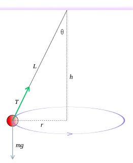 Conical pendulum