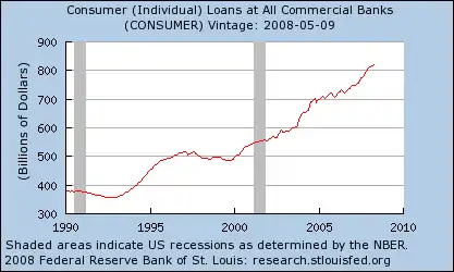 Empréstimos individuais ao consumidor em todos os bancos comerciais, 1990–2008