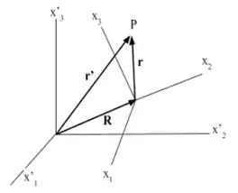 Sistema fixo de coordenadas, em que o vetor R se posiciona a partir da origem do sistema rotacional.(THORNTON; MARION, 2011)