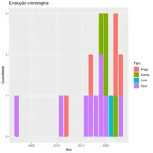 Evolução cronológica da produção no Brasil