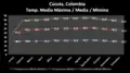 T.M. Mínima / T.M. / T.M. Máxima - Cúcuta