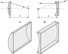 Diagramas de lentes plano-côncava e plano-convexa