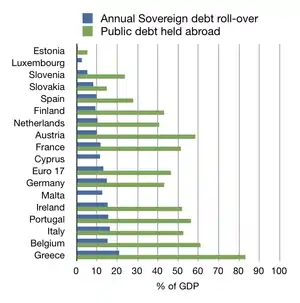 Perfil das dívidas soberanas dos países da zona euro