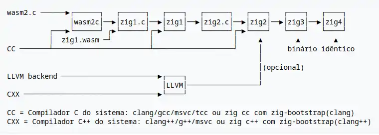 Diagrama do compilador Zig