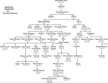 Dinastia Basarabilor