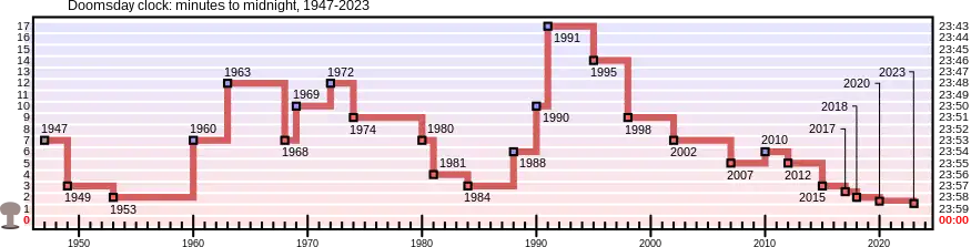 Gráfico do Relógio do Juízo Final