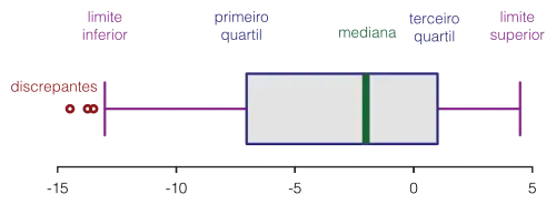 Elements of a boxplot pt