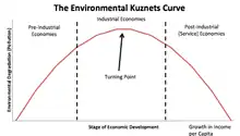 Environmental Kuznets curve showing an increase in environmental damage during industrial development followed by a decrease.