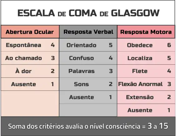 esquema para quantificar o nível da consciência usando a escala de coma de Glasgow