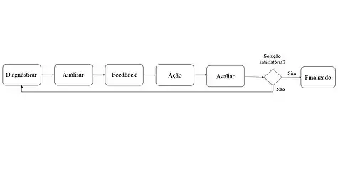 Etapas do processo de pesquisa-ação.