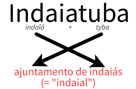 Indaiatuba: indaîá + tyba