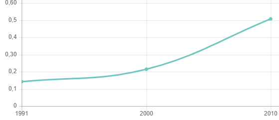 Evolução do IDH municipal de Guaribas nos anos 1991, 2000 e 2010