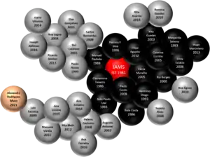 Familia Científica - Filhos(negro), netos(cinza) e bisnetos(bronze)