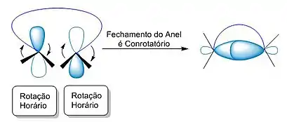 Fechamento do Anel Conrotatório