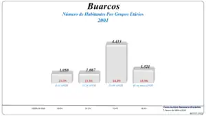 Grupos Etários  (2001 e 2011)