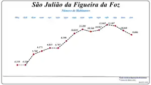 Evolução da  População  (1864 / 2011)