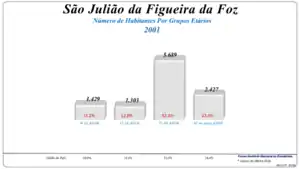 Grupos Etários  (2001 e 2011)
