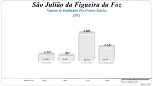 Grupos Etários  (2001 e 2011)