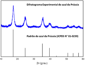 Figura 1: Comparação entre o difratograma de raios X do azul da Prússia e o padrão JCPDS 01-0239.
