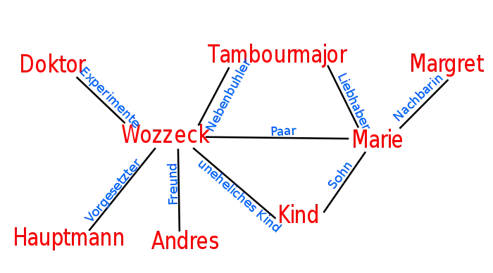 Diagramm der Figurenkonstellation.