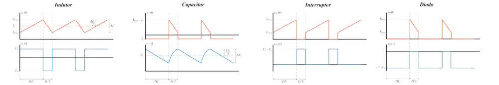Formas de onda teóricas do Buck-Boost no modo de condução contínua