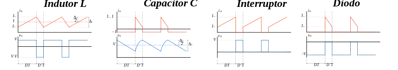 Formas de onda teóricas do conversor Boost operando no MCC