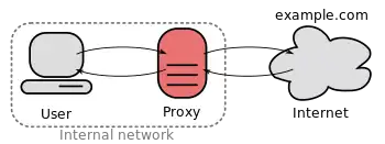 Representação esquemática de um servidor proxy para web.