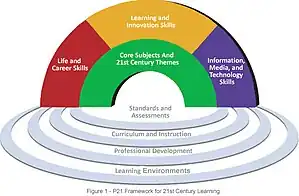 Esquema com a estrutura para aprendizados do século 21