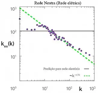 Gráfico da função de correlação de grau de uma rede dissassortativa.