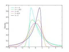 Diferentes formas para a densidade da distribuição log–normal.