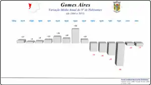 Variação da População  1864 / 2011