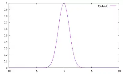 Gráfico da função gaussiana para a = 1, b = 0 e c = 1.